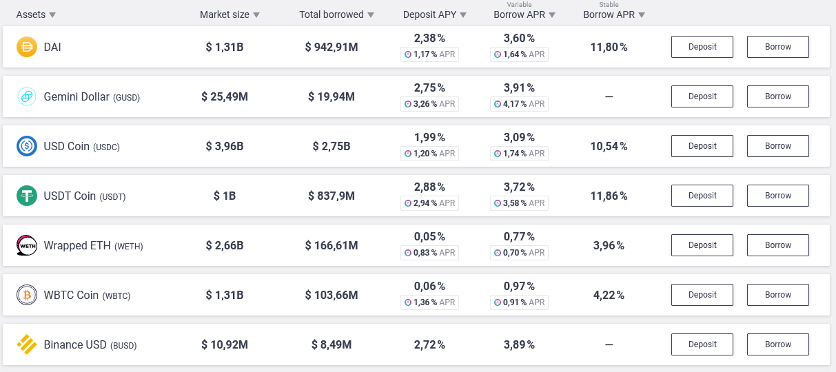 Overview of Aave's interest rates on the platform's major assets