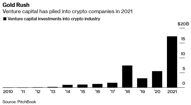 Montant annuel des investissement de capital-risque dans des projets crypto avec un pic de levée à 7,4 milliards de dollars en 2018 et 17 milliards de dollars sur le début de l'année 2021