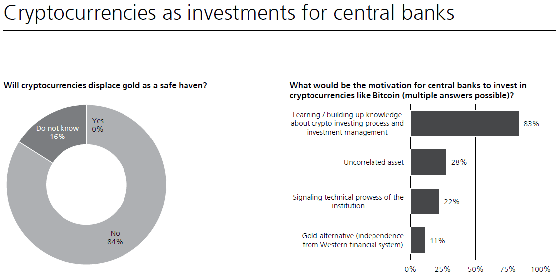 Motivation des banquiers centraux pour investir dans les actifs numériques - Source : UBS