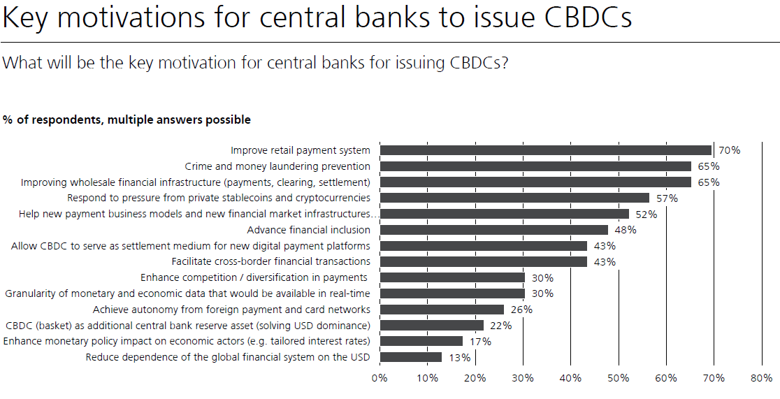 Principales motivations des banques centrales pour émettre des MNBC - Source : UBS