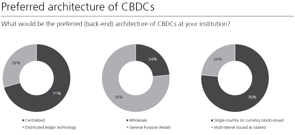 Architecture souhaitée pour les MNBC selon les banques centrales - Source : UBS