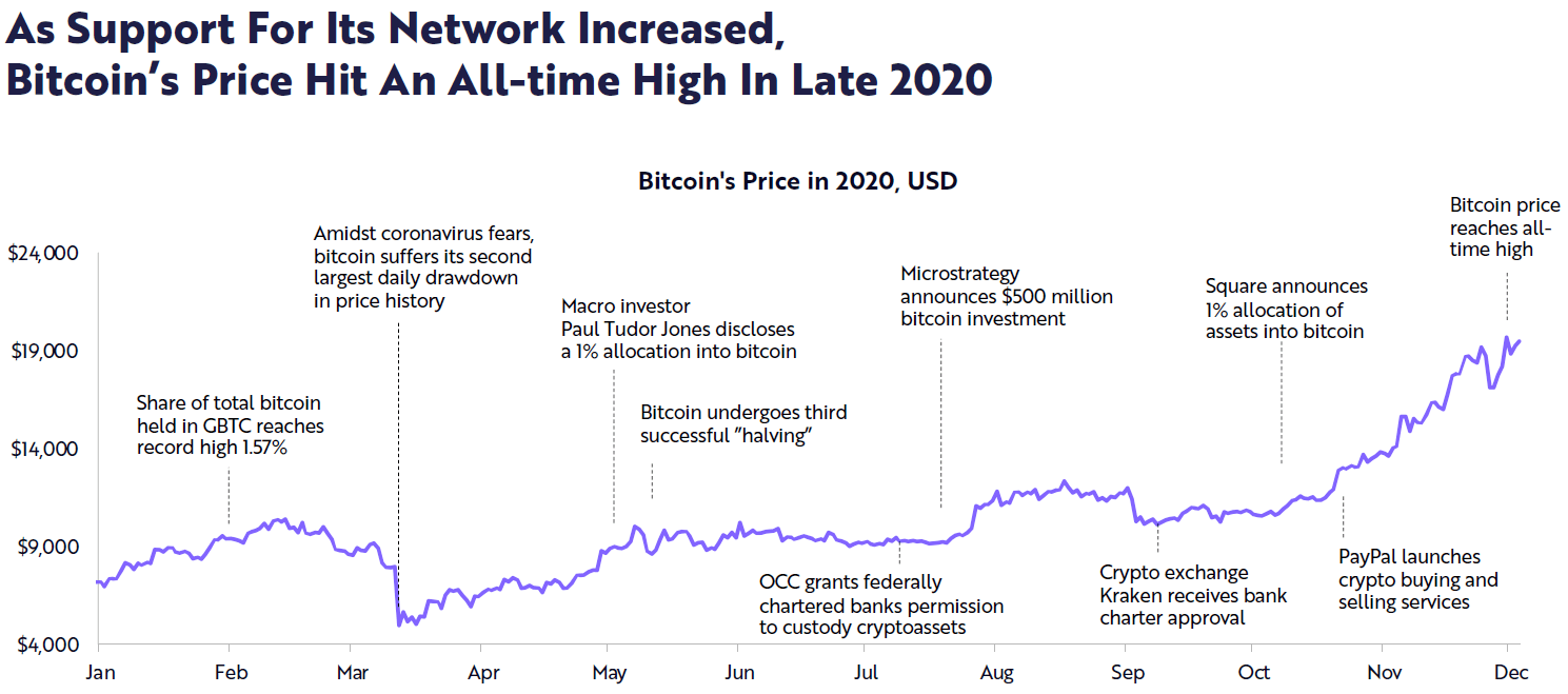 Chronologie des marques d'intérêt des acteurs institutionnel pour Bitcoin issue du rapport Big Ideas 2021 d'Ark Invest retraçant l'année 2020.