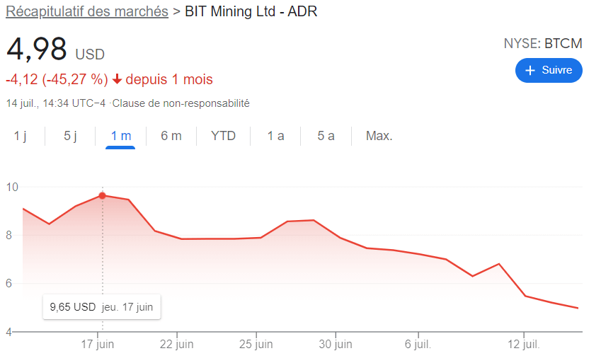 Cours de l'action de BIT Mining (BCTM) sur le NYSE montrant une chute significative depuis la répression chinoise sur le minage de BTC