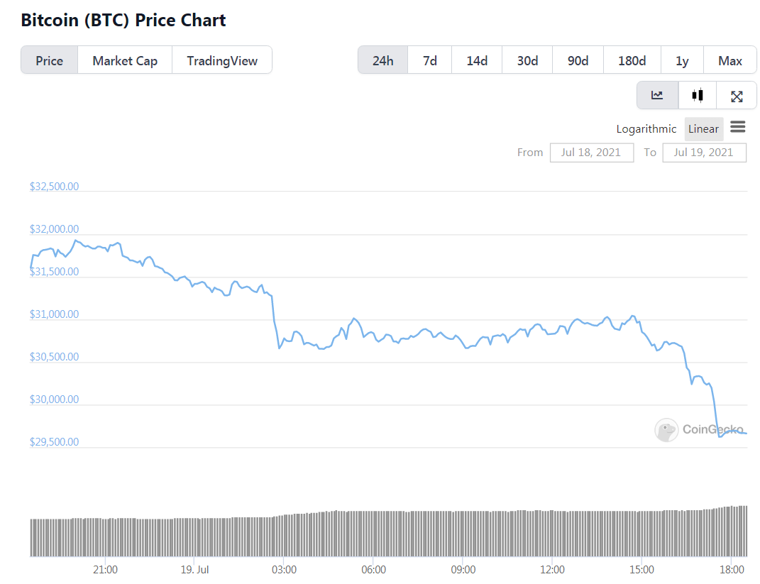Effondrement du cours de Bitcoin le 19 juillet 2021