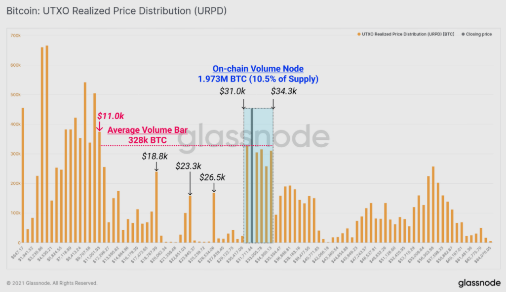 Distribution des prix de bitcoins UTXO réalisés