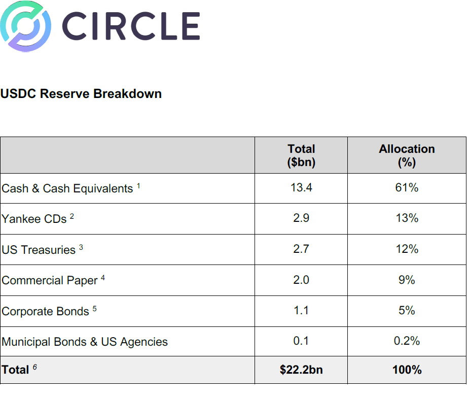 Composition des réserves de Circle assurant l’adossement de l’USDC, montrant que 61 % sont composées d'équivalents de trésorerie