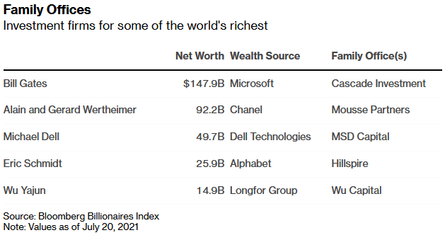 Liste des principaux family offices à travers le monde comprenant les gestionnaires de fortune de Bill Gates, de Michael Dell, mais aussi de Wu Yajun