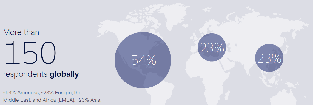 Répartition géographique des family offices interrogés par Goldman Sachs avec 54 % des répondants aux États-Unis, 23 % en Europe et Afrique, puis 23 % en Asie