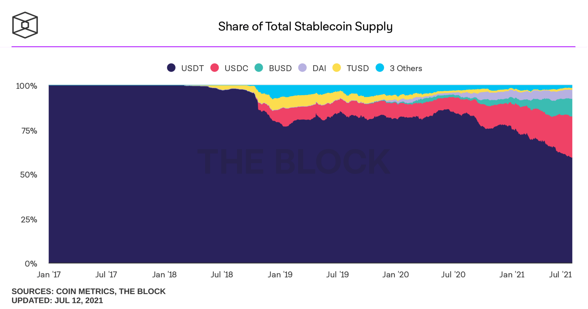 Répartition des parts de marché en les différents stablecoins montrant une forte dominance de l'USDT