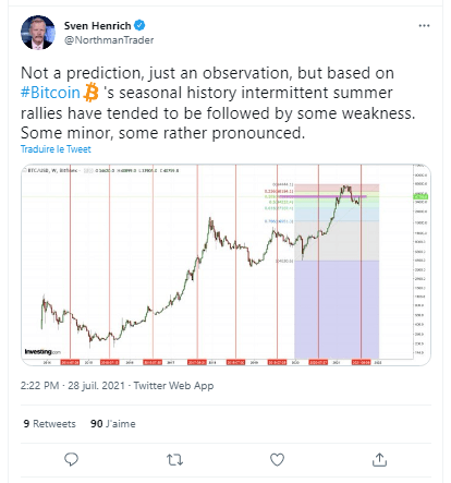 En été, Bitcoin a connu historiquement de fortes hausses avant que le prix du BTC ne subisse des baisses mineurs ou majeures selon Sven Henrich 