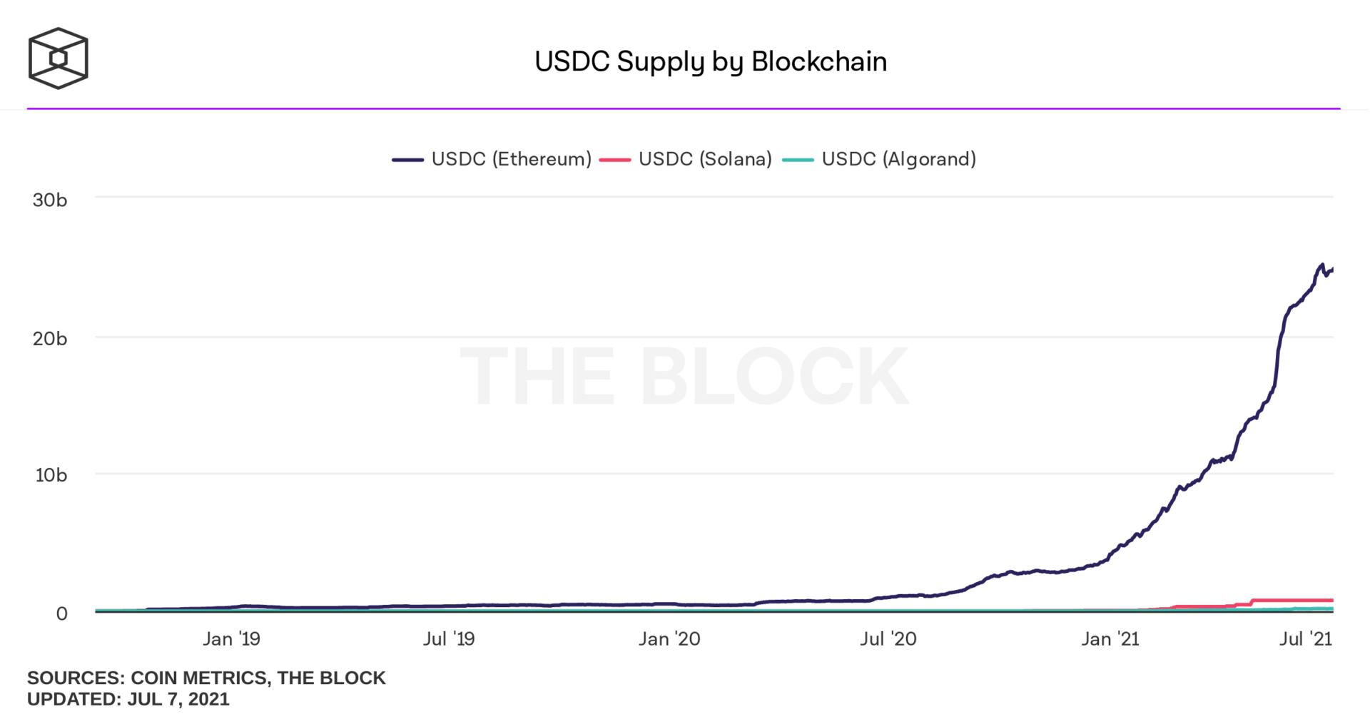 L'USDC (le stablecoin de Coinbase), distribution au travers des différents réseaux blockchain