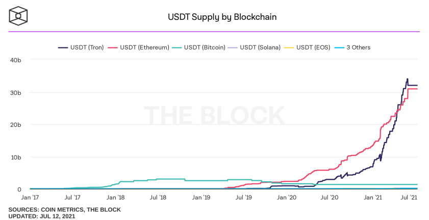 Offre totale d'USDT répartis en fonction des différentes blockchain montrant que plus de 90 % des USDT en circulation sont émis sur les réseaux Tron et Ethereum 