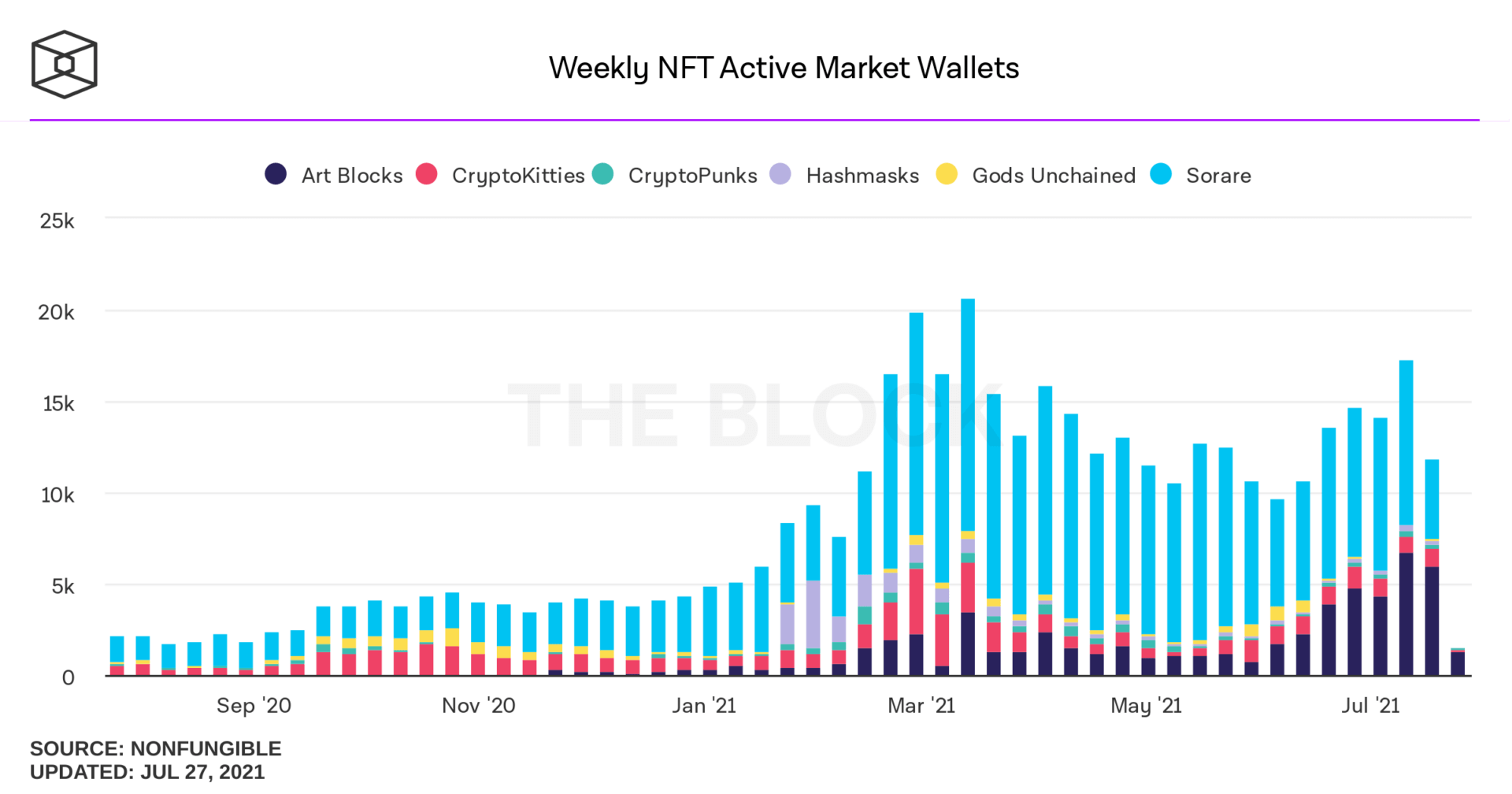 Die Anzahl der aktiven Portfolios in den NFT-Märkten pro Woche zeigt eine starke Dominanz von Sorare, das mehr als die Hälfte der Portfolios ausmacht. 