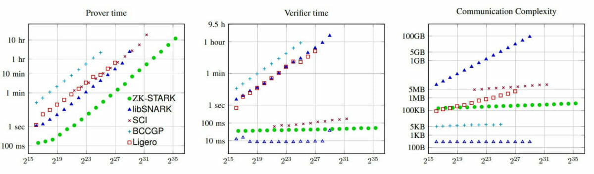 preuves à divulgation nulle de connaissance - zero-knowledge proofs - STARks vs the rest