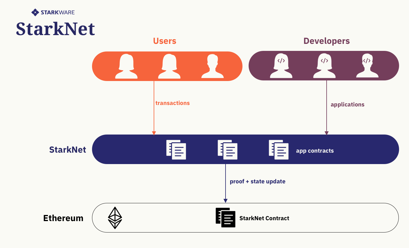 Starkware-StarkNet-Architecture - preuves à divulgation nulle de connaissance - zero-knowledge proofs