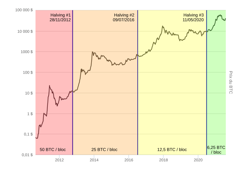 prix bitcoin btc halvings