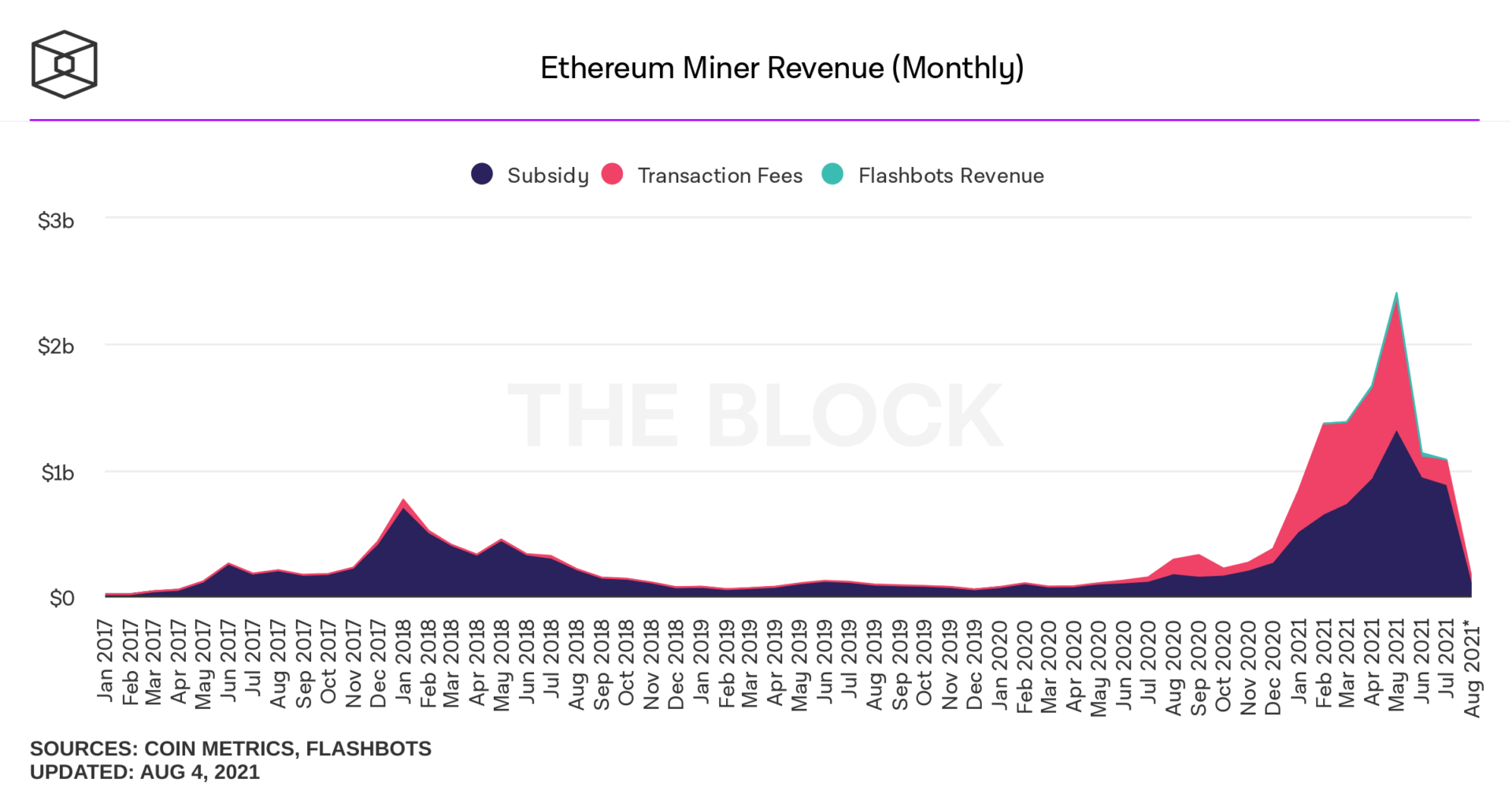 Revenus totaux (récompenses de blocs + frais de transactions) des mineurs d'ethers, montrant un dépassement sur 3 mois consécutifs de ceux du réseau Bitcoin