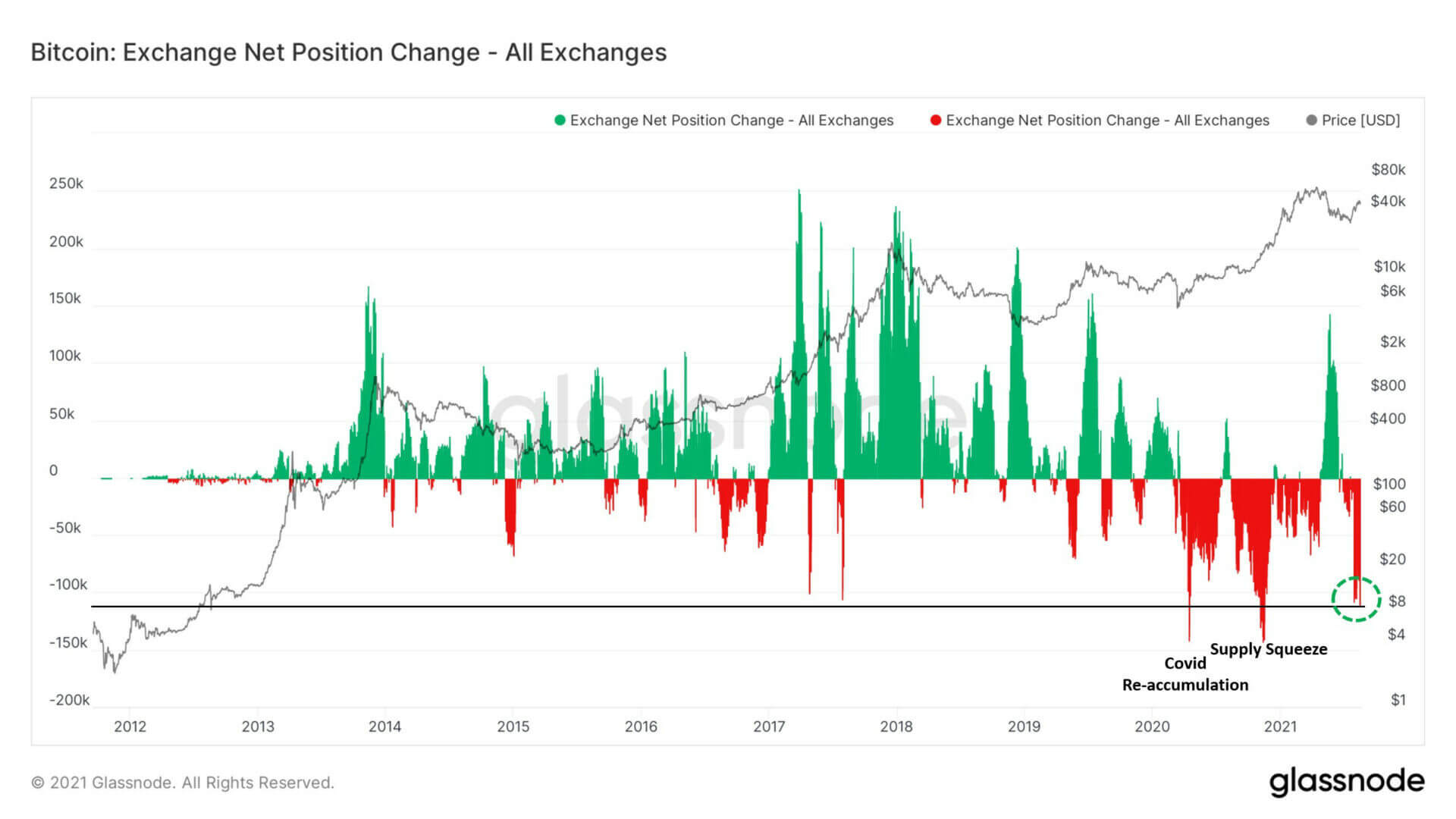 Nombre de bitcoins ayant été retirés des exchanges montrant une fuite de 111 033 BTC au cours des 30 derniers jours