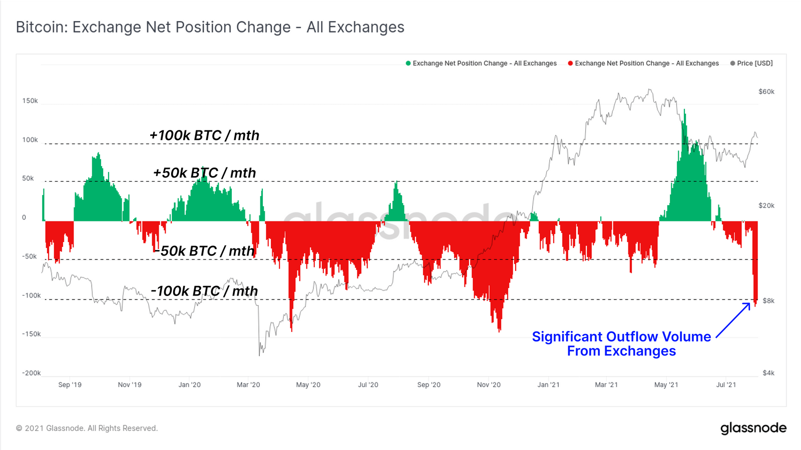 Les soldes Bitcoin des exchanges ont atteint un nouveau plus bas en 2021. Bientôt une explosion du cours du BTC ?