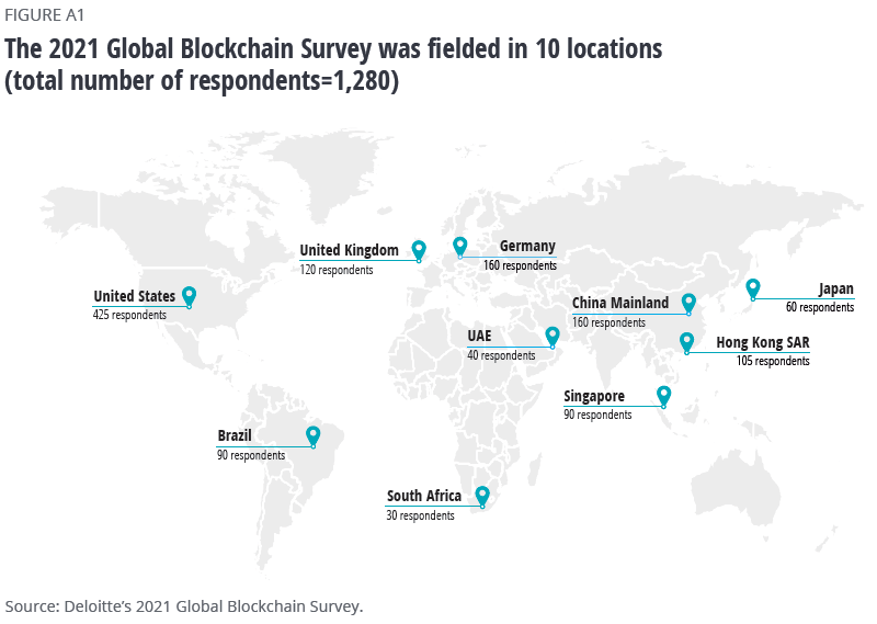 Répartition géographique des répondants du Global Blockchain Survey comprenant plus de 1 000 professionnels de la finance basés au Brésil, en Chine, à Hong Kong, au Japon, à Singapour, en Afrique du Sud, aux Émirats arabes unis, au Royaume-Uni et aux États-Unis.