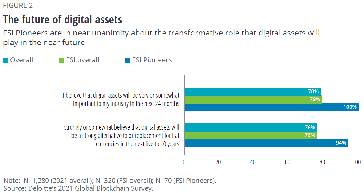 78 % des professionnels de la finance considèrent que les actifs numériques seront l'une des priorités stratégique de l'institution dans laquelle ils évoluent