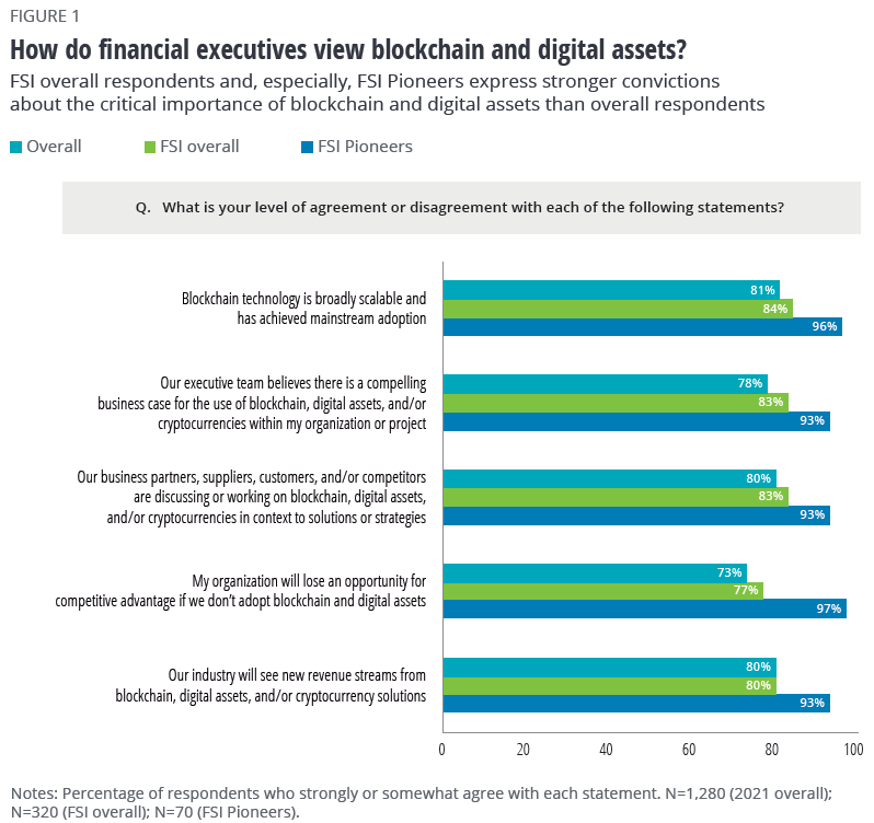 Résultat du sondage de la Deloitte sur la vision des professionnels de la finance de la blockchain. La majeures partie de ces derniers considèrent que la blockchain a atteint un niveau de maturité suffisant pour être adopté massivement. 