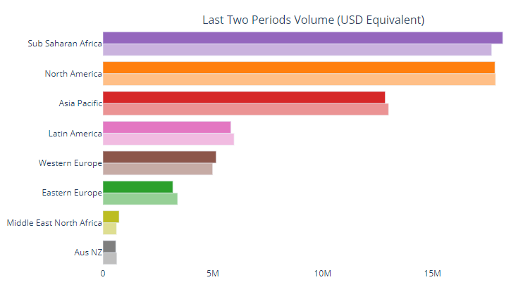Volume des échanges de Bitcoin, en Paxful et LocalBitcoins combinés, sur les continents par périodes de 7 jours. Les barres de couleur unie représentent la période la plus récente, tandis que les barres décolorées représentent la période précédente
