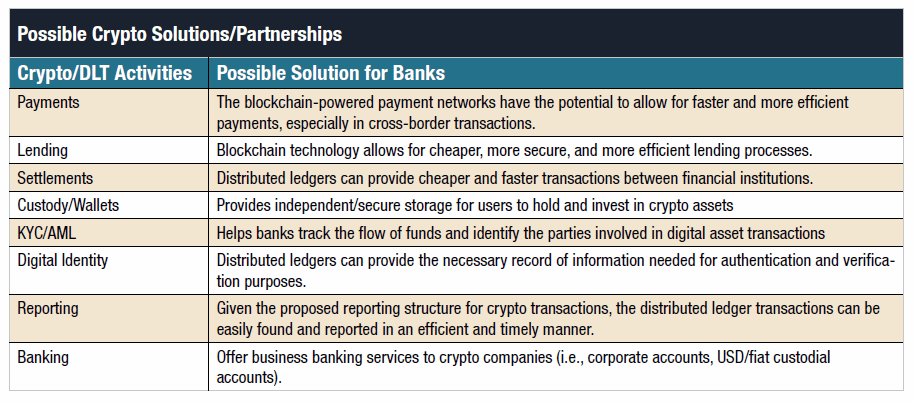 Potentiels partenariats entre les banques et les entreprises de cryptomonnaies identifiés par l'ABA