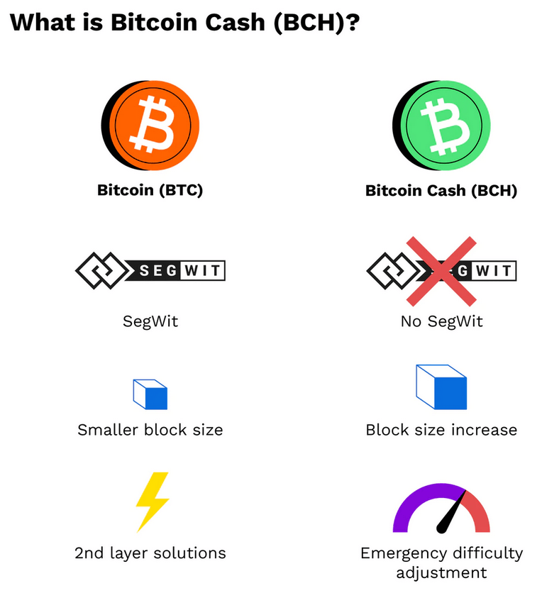 Liste des différences entre Bitcoin et Bitcoin Cash dont l’absence d'implémentation de la mise à jour Segregated Witness et l'augmentation de la taille des blocs