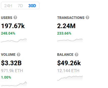 Dashboard de DappRadar pour le projet OpenSea montrant un volume de transactions de 3,3 milliards de dollars sur les 30 derniers jours 