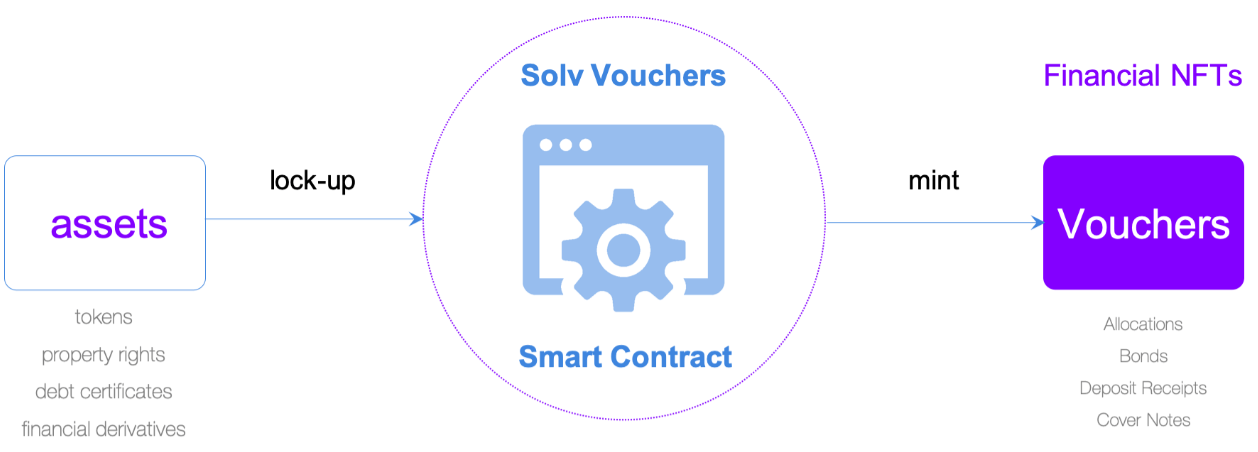 Vouchers are NFTs that also include independent smart contracts to implement independent financial strategies