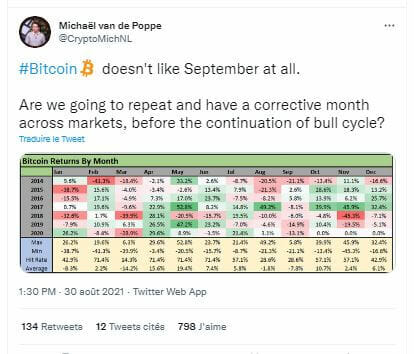 Le bull run de Bitcoin reprendra-t-il en septembre 2021 ? Peu probable, au vu des performances historiques de Bitcoin en septembre.
