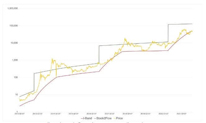 Ce modèle indique un prix plancher à long terme de 39 000 $ pour Bitcoin.