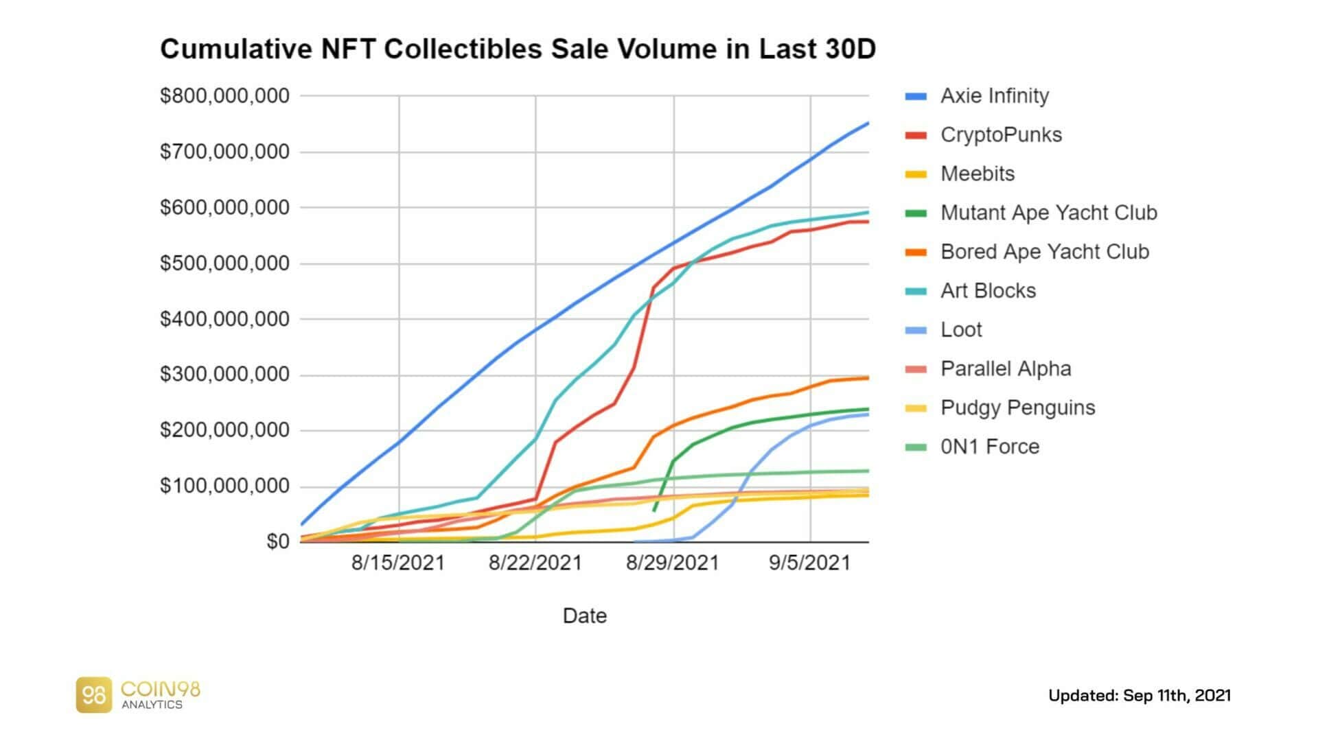 Volume cumulé des ventes de NFT entre août et septembre 2021 montrant la dominance du projets play to earn Axie Infinity (750 millions de dollars de ventes), des CryptoPunks (600 millions de dollars de ventes) et du projet Art Block (600 millions de dollars de ventes)