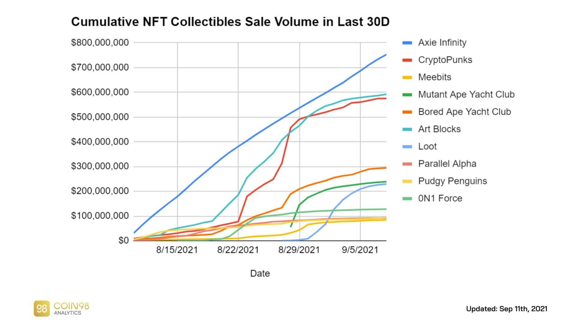 Volume cumulé des ventes de NFT entre août et septembre 2021 montrant la dominance du projets play to earn Axie Infinity (750 millions de dollars de ventes), des CryptoPunks (600 millions de dollars de ventes) et du projet Art Block (600 millions de dollars de ventes)