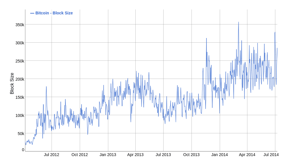 Taille moyenne des blocs de Bitcoin 2012 2014