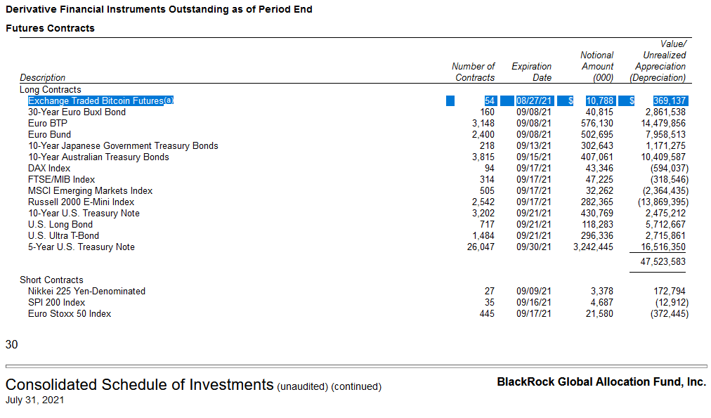Le BlackRock Global Allocation Fund possède 54 contrats à terme BTC du Chicago Mercantile Exchange (CME) à la date du 31 juillet 2021