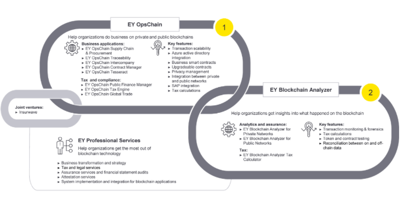 Le cabinet d'audit Ernst & Young (EY) propose 4 services principaux