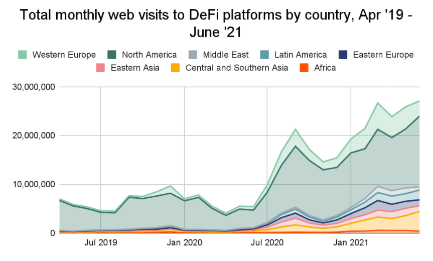 Nombre total de visites mensuelles sur les plateformes DeFi par pays, montrant une domination de l'Europe occidentale et de l'Amérique du Nord