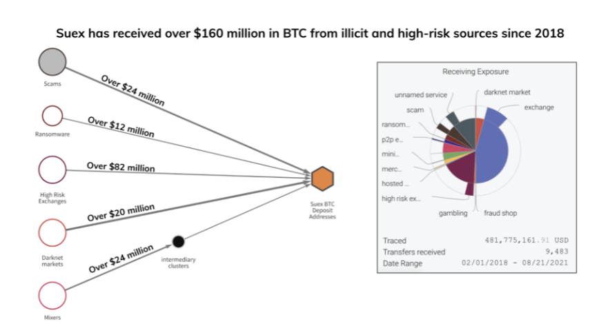 Détails des transactions Bitcoin illicites provenant de 8 variétés de ransomwares différentes. Le montant global générés par ces transactions sur SUEX dépasse les 160 millions de dollars.