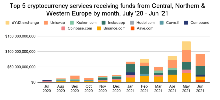 Top des exchanges recevant des fonds depuis l'Europe centrale, du nord et de l'ouest. Progressivement les exchanges DeFi ont reçu de plus en plus de fonds de cette région. 