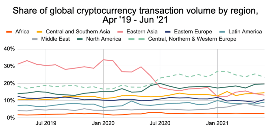 Evolution du volume de transactions crypto par territoire de juillet 2019 à mai 2021. On remarque l'augmentation de ces échanges pour l'Europe centrale, du Nord et de l'Ouest et une diminution notable pour l'Est de l'Asie. 