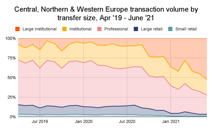 typologie d'investisseurs en Europe centrale, du Nord et de l'Ouest et les volumes de transactions crypto effectuées de juillet 2019 à juillet 2021  