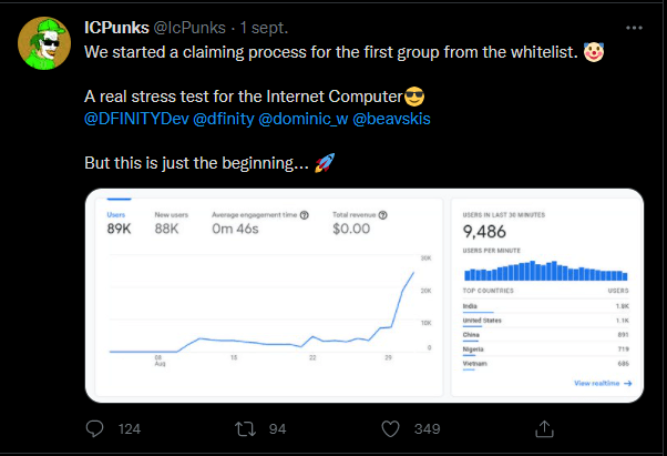 Tweet de ICPunks l'un des fondateurs du projet : "Nous avons lancé un processus de réclamation pour le premier groupe de la liste blanche ? Un vrai stress test pour l'ITC (...) Mais ce n'est que le début ...". L'image représente le nombre de visites du site internet / Source Twitter 