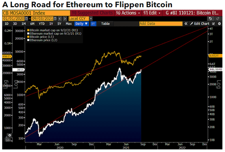 Analyse des trajectoires respectives de Bitcoin et d'Ethereum montrant que la capitalisation de l'Ether pourrait dépasser celle de Bitcoin d'ici à 2023