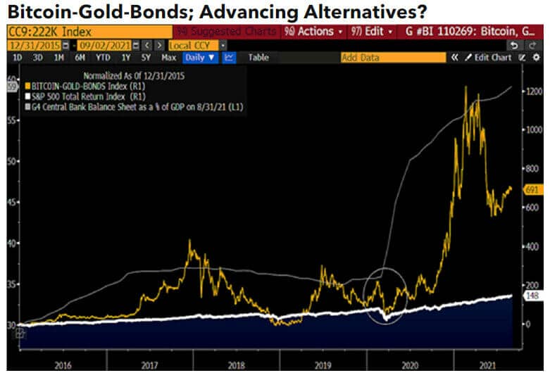 Performance de l’indice Bitcoin-Gold-Bonds comparée à celle du S&P500 montrant une différence de performance massive au profit des actifs réserve de valeur