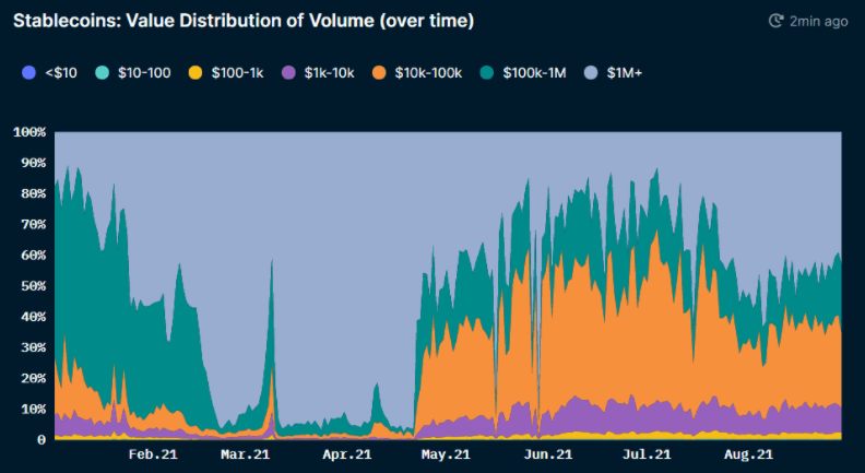 Répartition de la valeur du volume des transactions stablecoins montrant une domination des gros portefeuilles