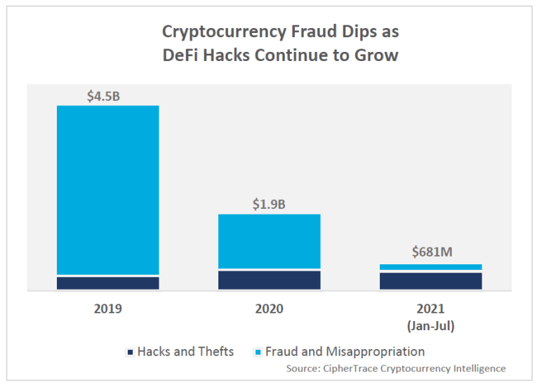 Montant des fraudes et hacks dans l'écosystème crypto montrant une nette diminution des fraudes entre 2019 et 2021