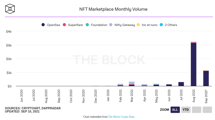 Volume mensuel enregistré par les plateformes de vente de NFT, montrant une hausse impressionnante d'OpenSea
