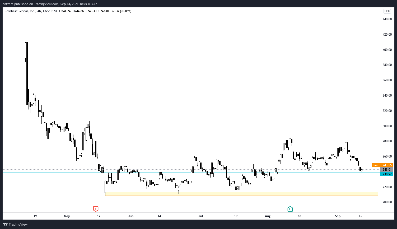 Cours de l'action de Coinbase (COIN) en unité de temps 4 h montrant que le cours du titre évolue dans un range depuis sa cotation